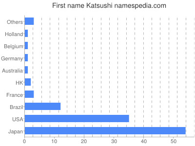 Given name Katsushi