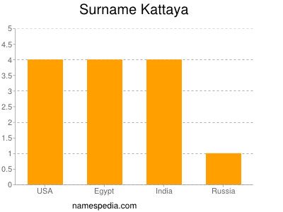 Surname Kattaya