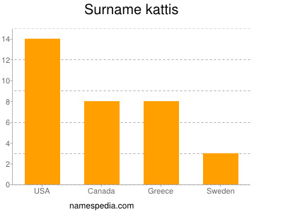 Surname Kattis