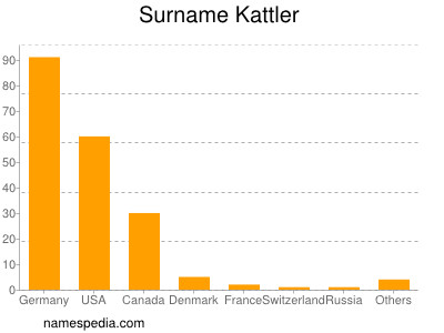 Surname Kattler
