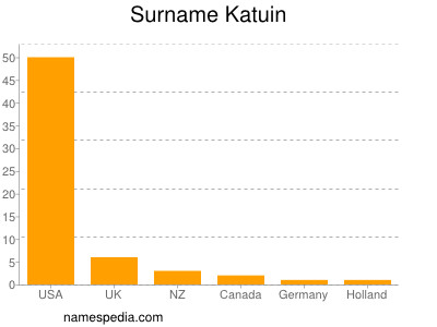 Surname Katuin