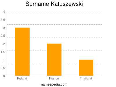 Surname Katuszewski