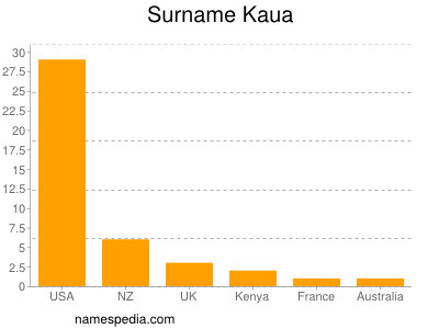 Surname Kaua
