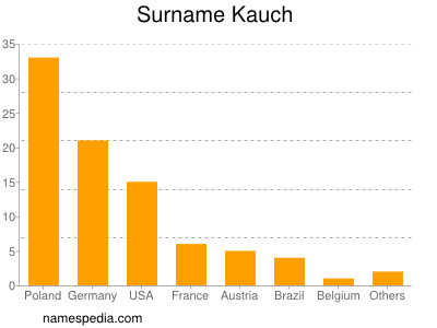 Surname Kauch