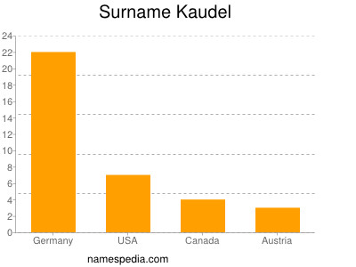 Surname Kaudel