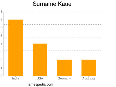 Surname Kaue