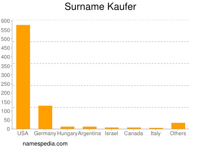 Surname Kaufer