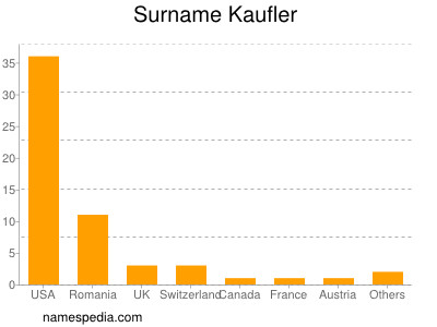 Surname Kaufler