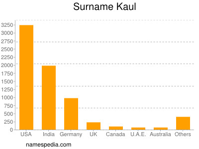 Surname Kaul