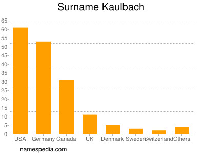 Surname Kaulbach