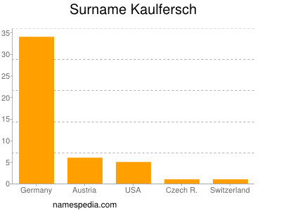 Surname Kaulfersch