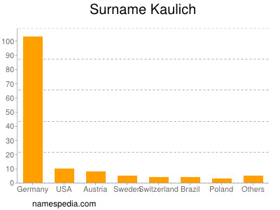 Surname Kaulich