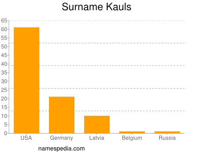 Surname Kauls