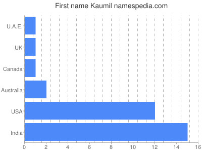 Given name Kaumil