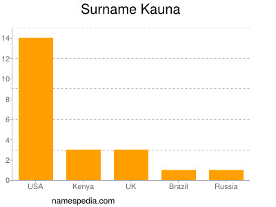 Surname Kauna