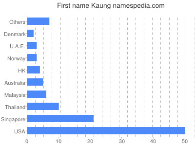 Given name Kaung