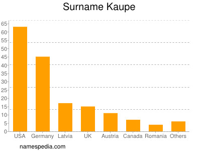 Surname Kaupe