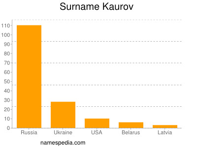 Surname Kaurov