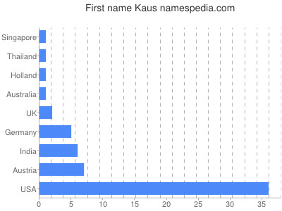 Given name Kaus