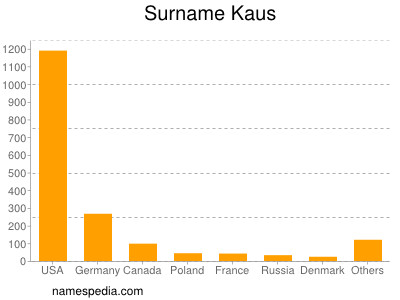 Surname Kaus