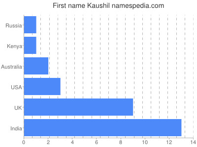 Given name Kaushil