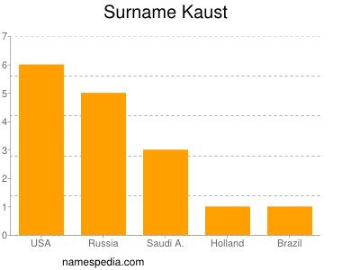 Surname Kaust