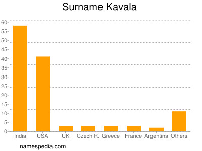 Surname Kavala