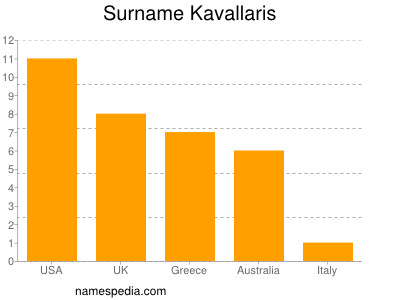 Surname Kavallaris