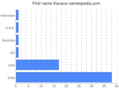 Given name Kavana