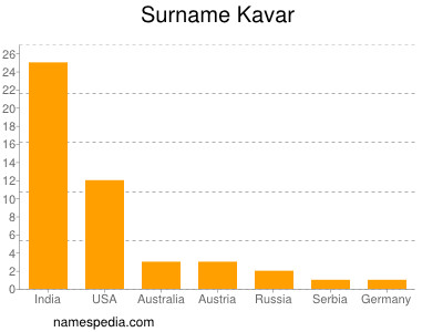 Surname Kavar