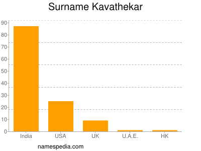 Surname Kavathekar