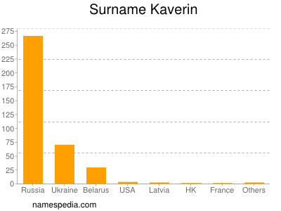 Surname Kaverin