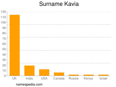 Surname Kavia