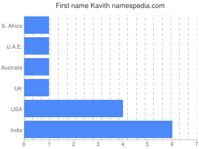 Given name Kavith