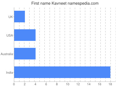 Given name Kavneet