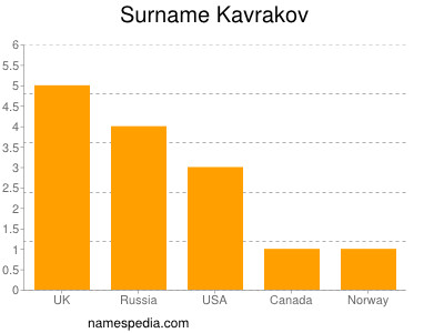 Surname Kavrakov