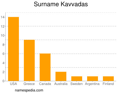 Surname Kavvadas