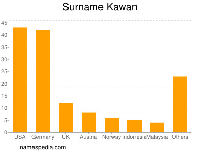 Surname Kawan