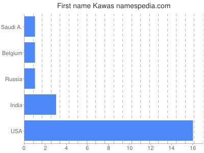 Given name Kawas