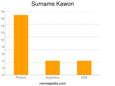 Surname Kawon