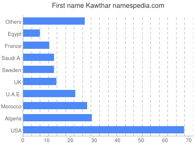 Given name Kawthar
