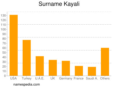 Surname Kayali
