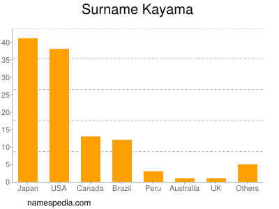 Surname Kayama