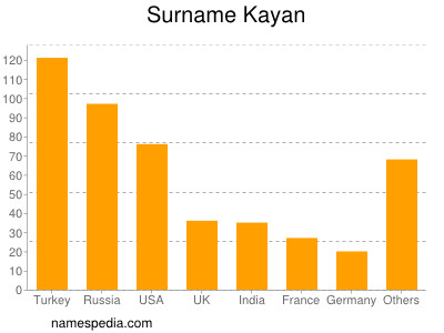 Surname Kayan