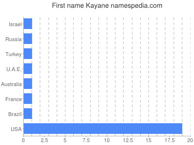 Given name Kayane