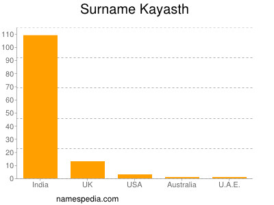 Surname Kayasth