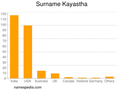 Surname Kayastha