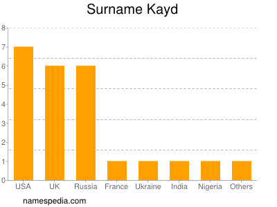 Surname Kayd