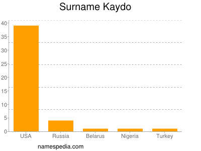Surname Kaydo