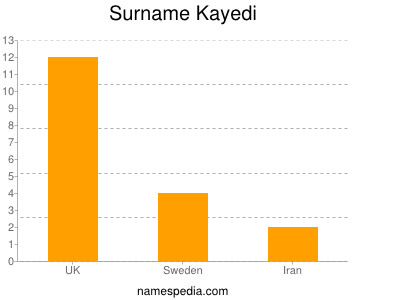 Surname Kayedi